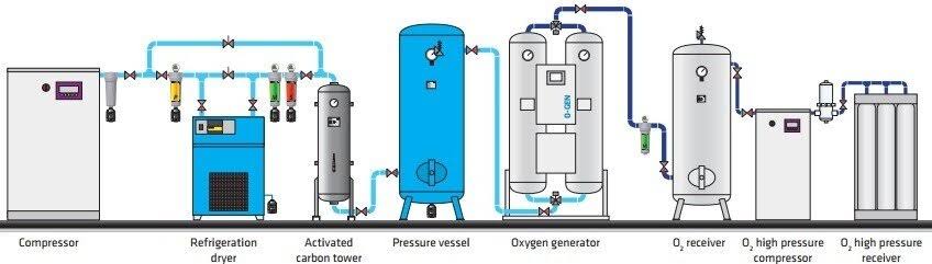 Oxygen Gas Generation Systems Provider